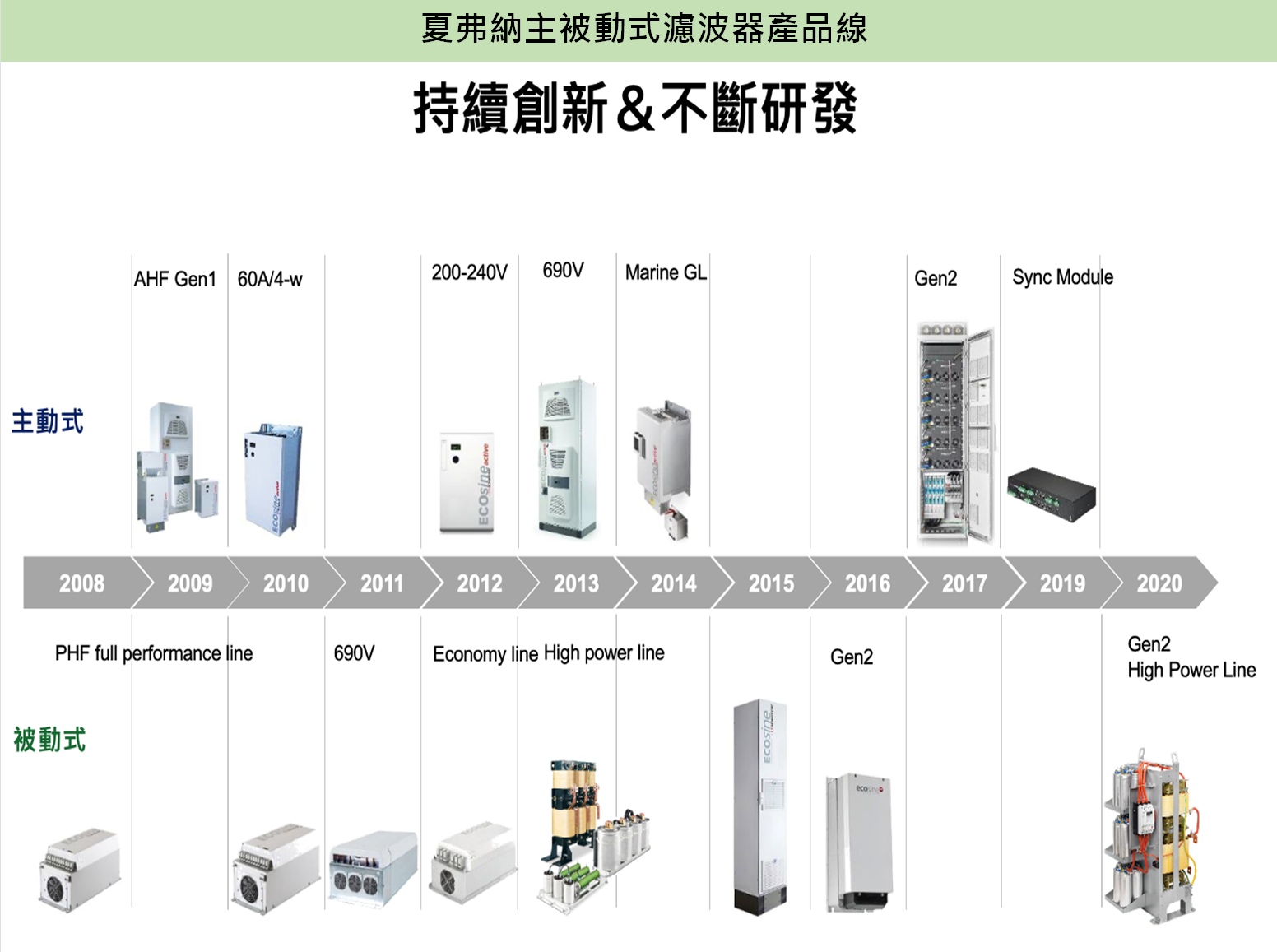 諧波濾波器