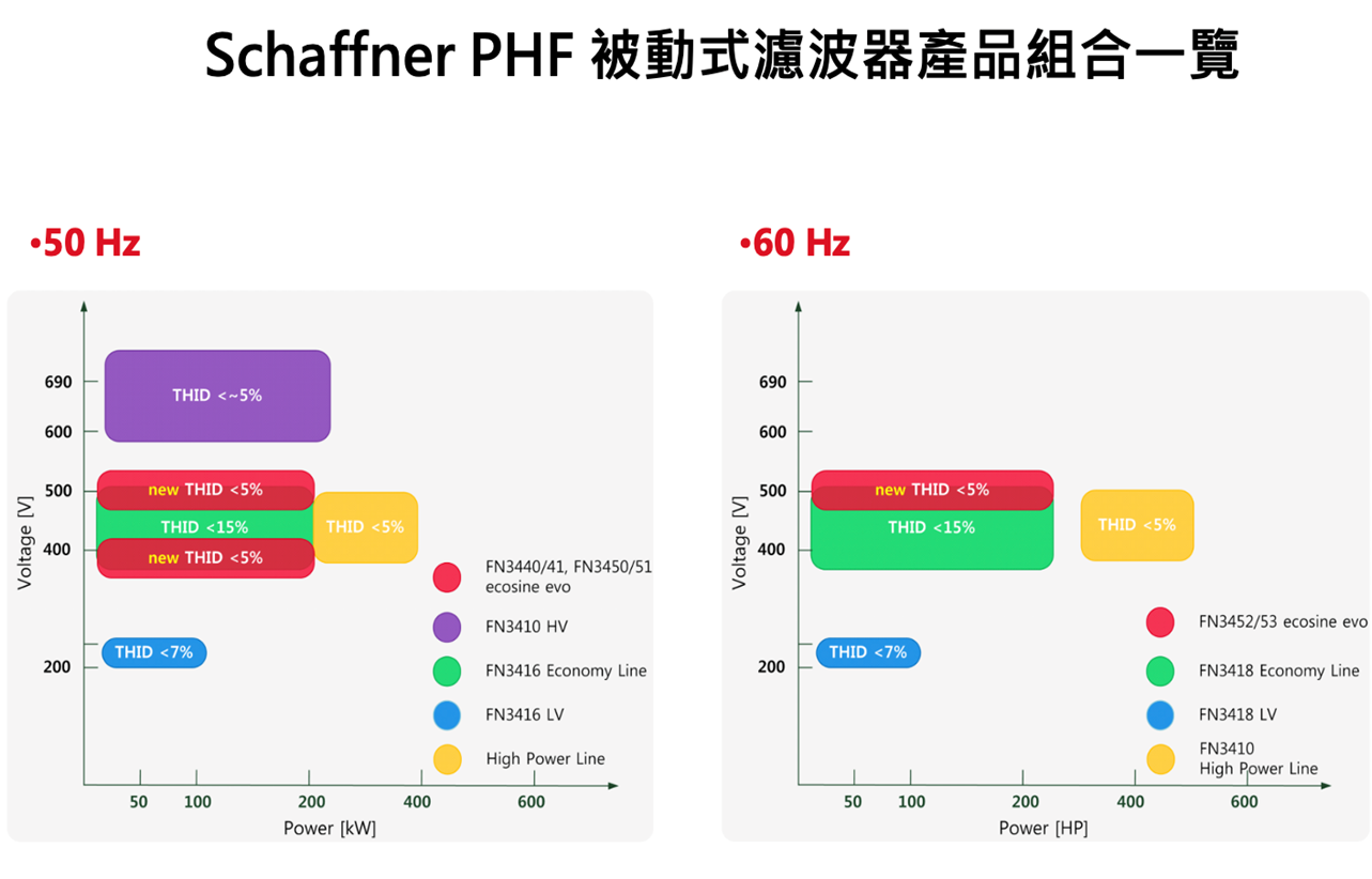 諧波濾波器